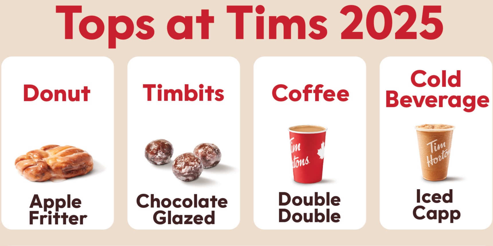 Tim Hortons® reveals Canada's favourite menu items of 2025 including the Apple Fritter, Chocolate Glazed Timbits®, Double Double® and more!